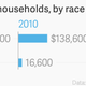 Image for article titled White Americans who don’t finish high school have better job prospects than black Americans who go to college